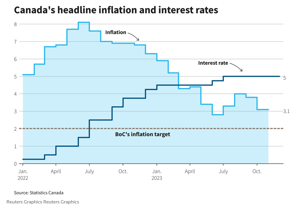 /brief/img/Screenshot 2024-01-17 at 08-26-11 Canada's December inflation dashes hopes of early rate cut.png